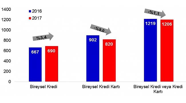 Kredi kartı borçluları Kasım'da azaldı
