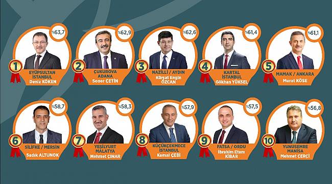 YEŞİLYURT BELEDİYE BAŞKANI MEHMET ÇINAR, DOĞU ANADOLU’NUN EN İYİ BELEDİYE BAŞKANI SEÇİLDİ